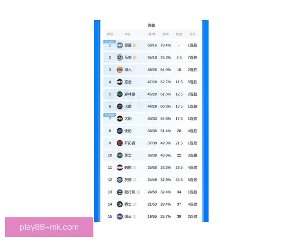 西部最新排名湖人连胜稳居第三火箭绝杀紧随太阳连败被快船追赶 西部最新排名湖人连胜稳居第三火箭绝杀紧随太阳连败被快船追赶
